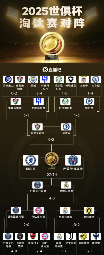 大巴黎夺冠后将诞生三个之最：第一奖金最多：世俱杯奖金：巴黎、切尔西破1亿领