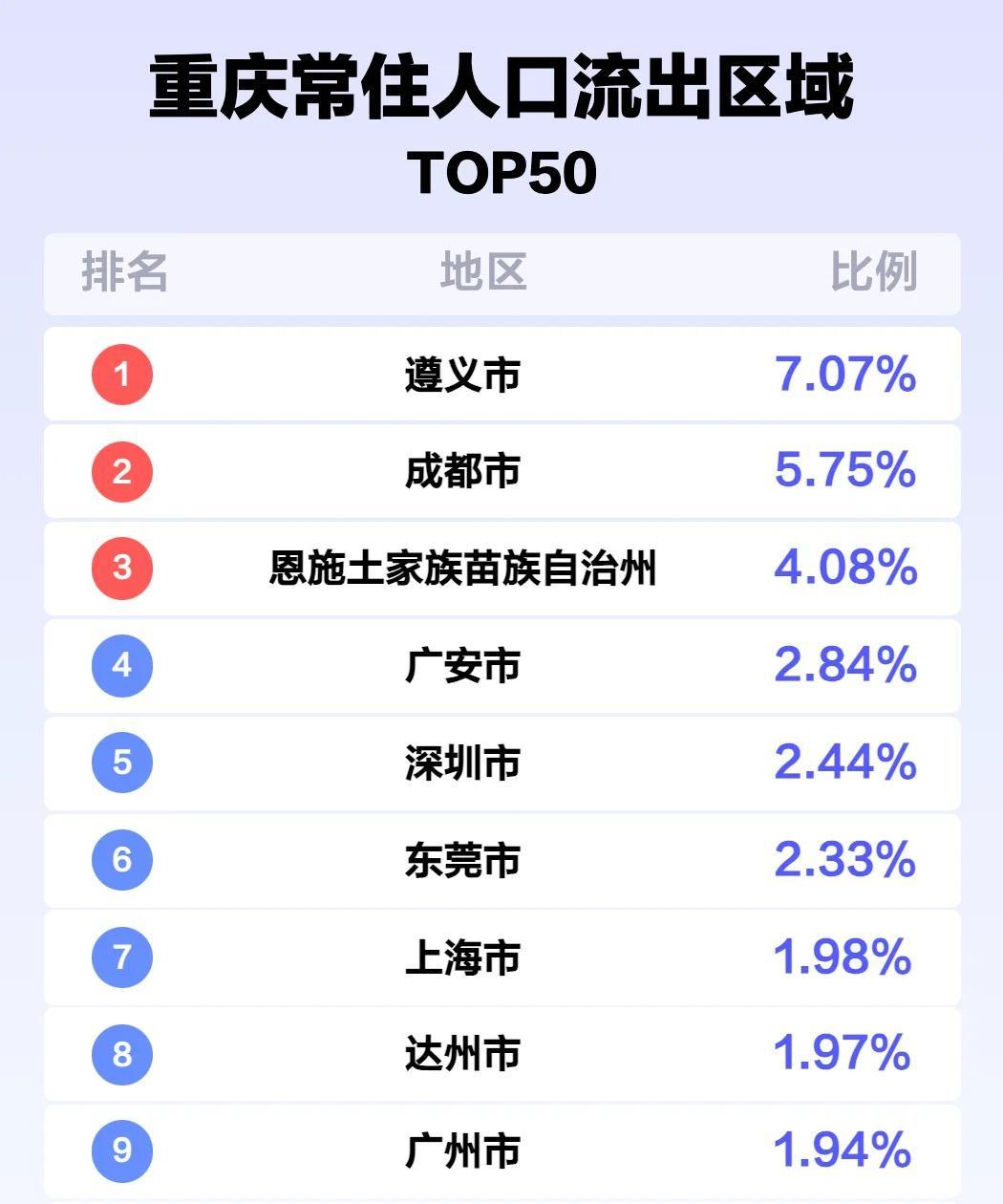 重庆人去的最多的外地城市，成都排第二看到了百度发布的重庆常住人口流出区域：遵义