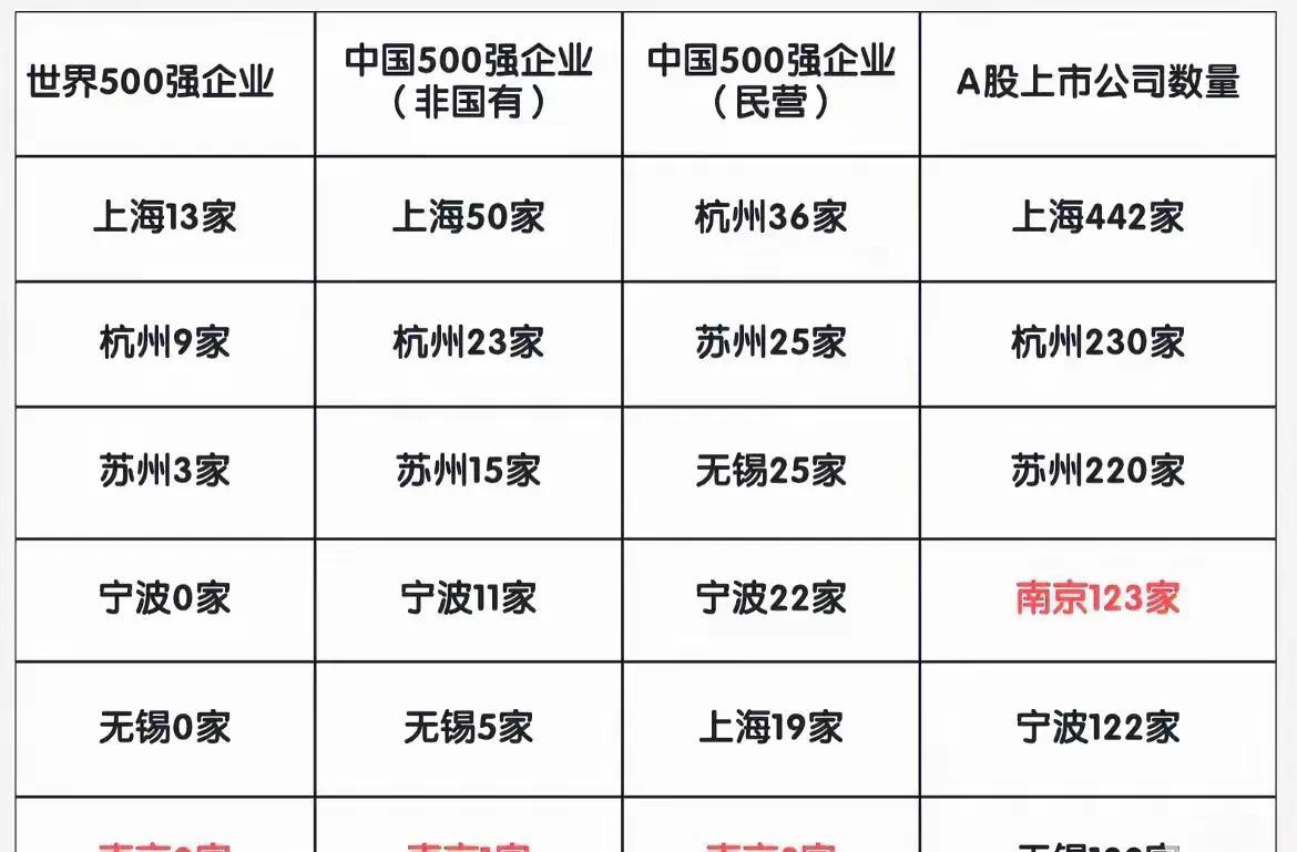 #万能生活指南#从江浙沪六城（上海、杭州、苏州、宁波、无锡、南京）重要公司数量对