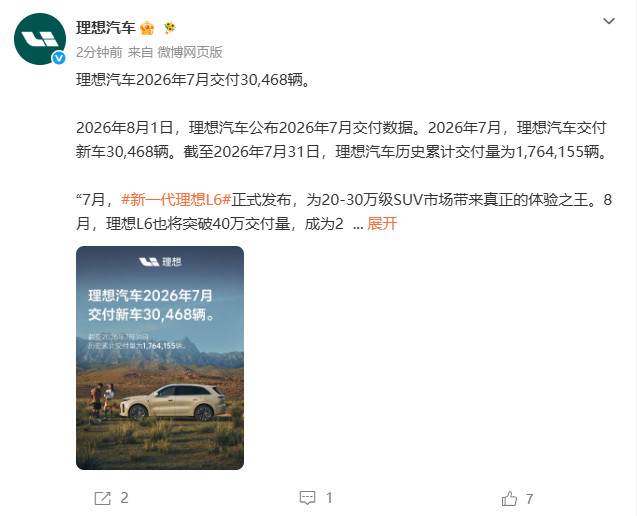 理想汽车七月交付30468辆理想L9四年55次OTA新增千项功能8月1日，理想