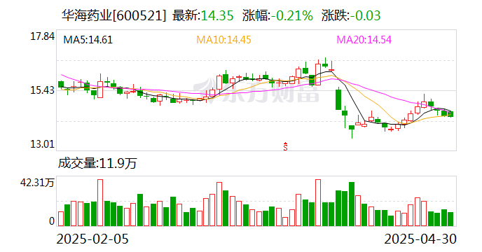 华海药业2024年净利润同比增长34.74% 拟每10派2.5元