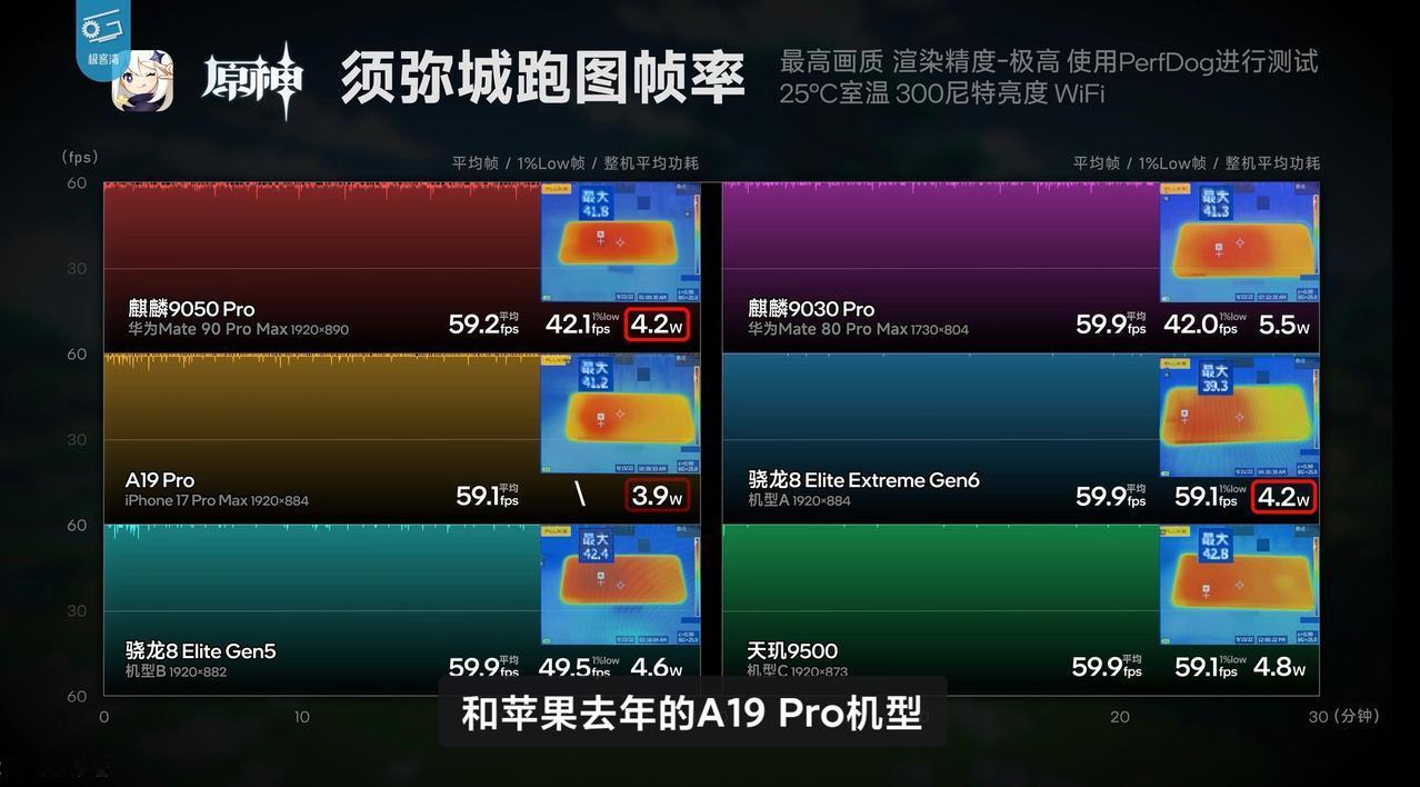 华为连最差的游戏都要追上来了都说华为手机打不了游戏，但看到极客湾测试华为Mat