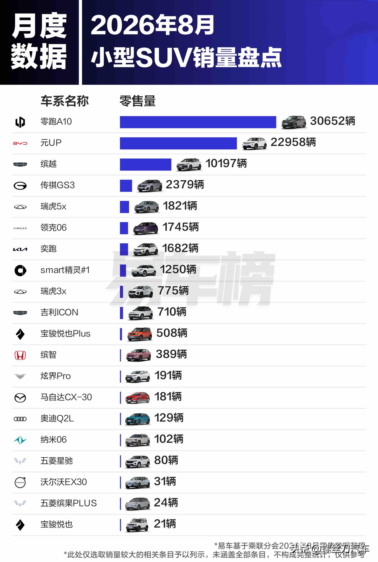 大型SUV卖的很一般！8月各级别SUV销量排名出炉2026年8月各级别SUV销