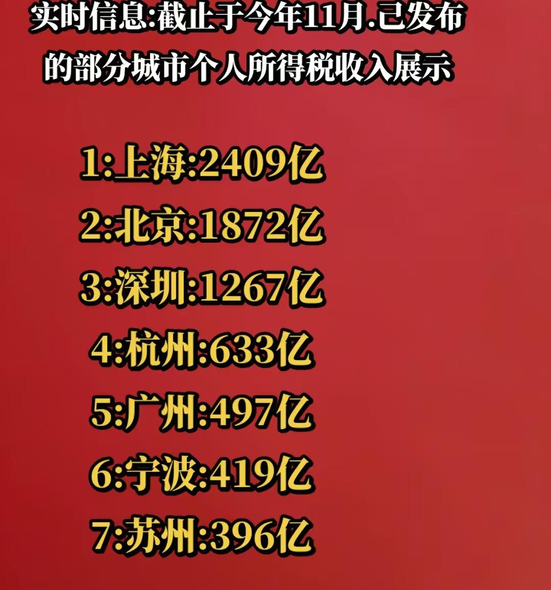上海个人所得税交的是最多的2409亿，远远要比北京深圳还有杭州要高，现在5000