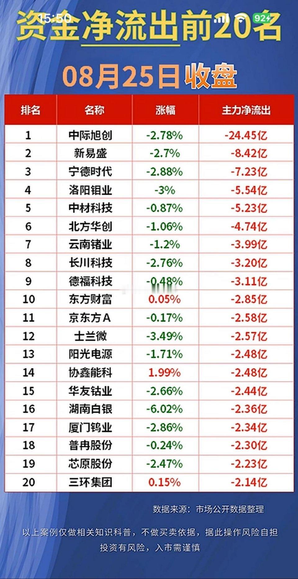 8月25日｜股市主力资金净流入、净流出前20名榜单📊⚠️资金为盘后Level‑