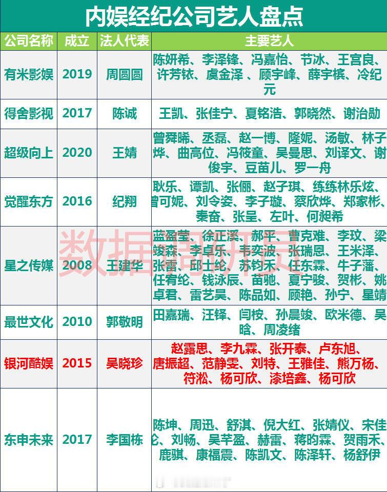 内娱经纪公司艺人盘点详细版​​​
