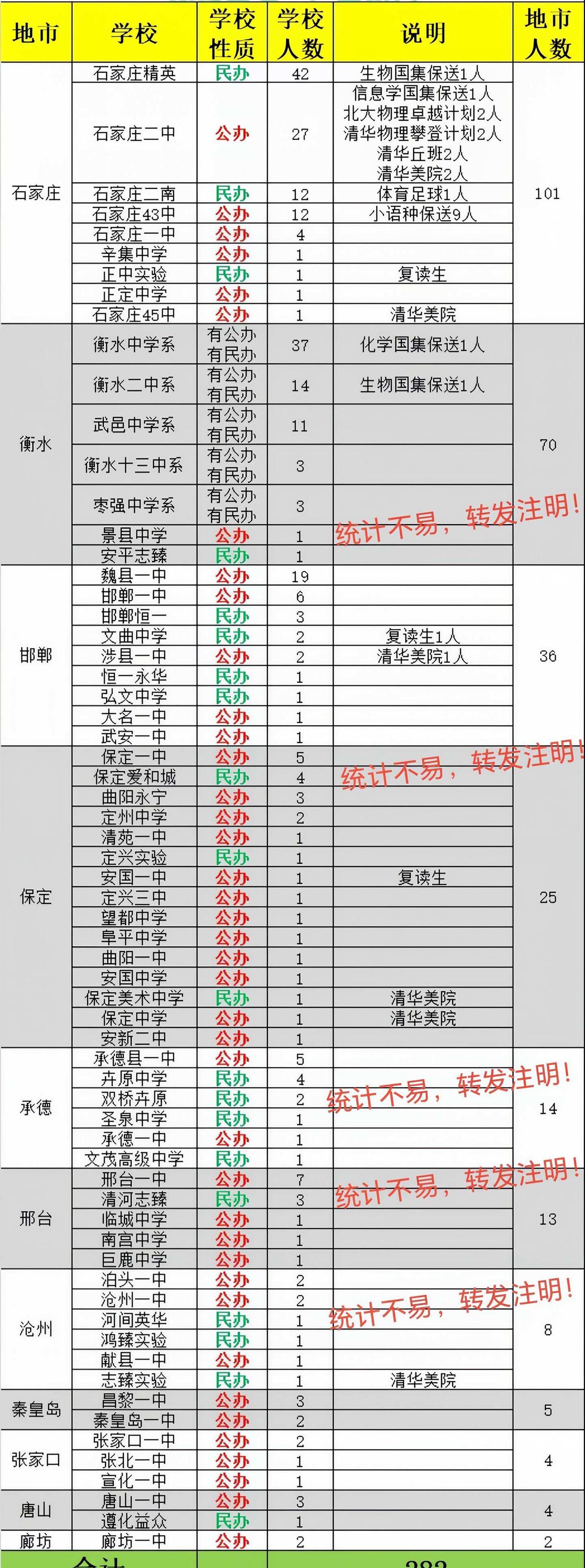 2026年河北省清北录取人数统计升学规划分数线高考志愿填报