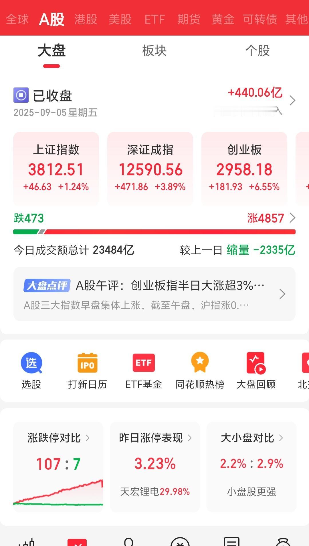 今天谁能告诉我，是不是只有地产股没有涨？陪跑的一天，不如大跌呢！回到盘面，