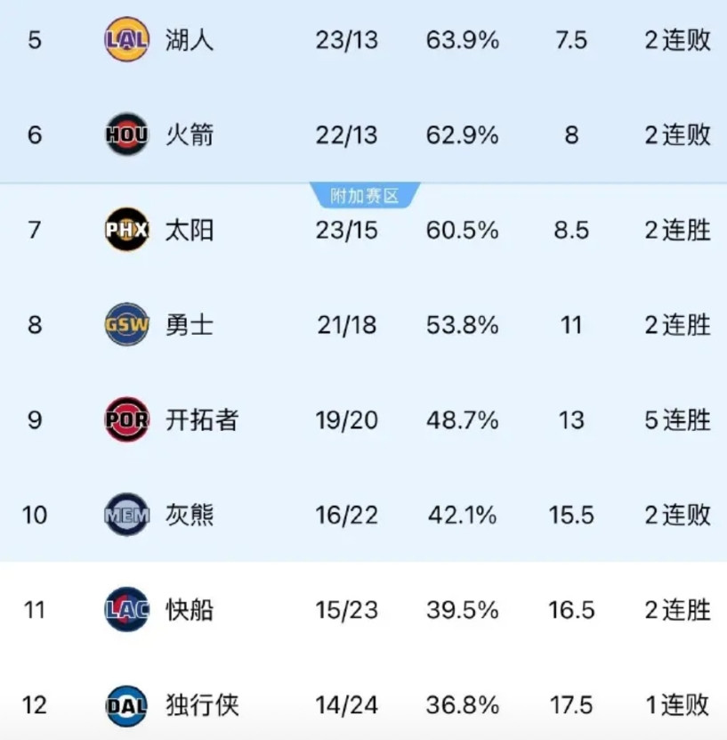 继续北伐！快船胜活塞，距离附加赛只有1个胜场差了！7、太阳：23胜15负