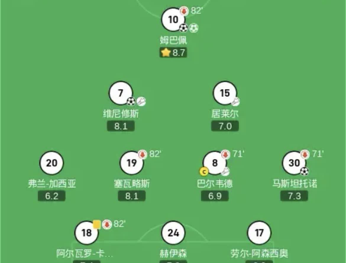 皇马4-1莱万特，阿隆索展现出比安切洛蒂更加睿智的一面，那就是在遇到弱队时会自信
