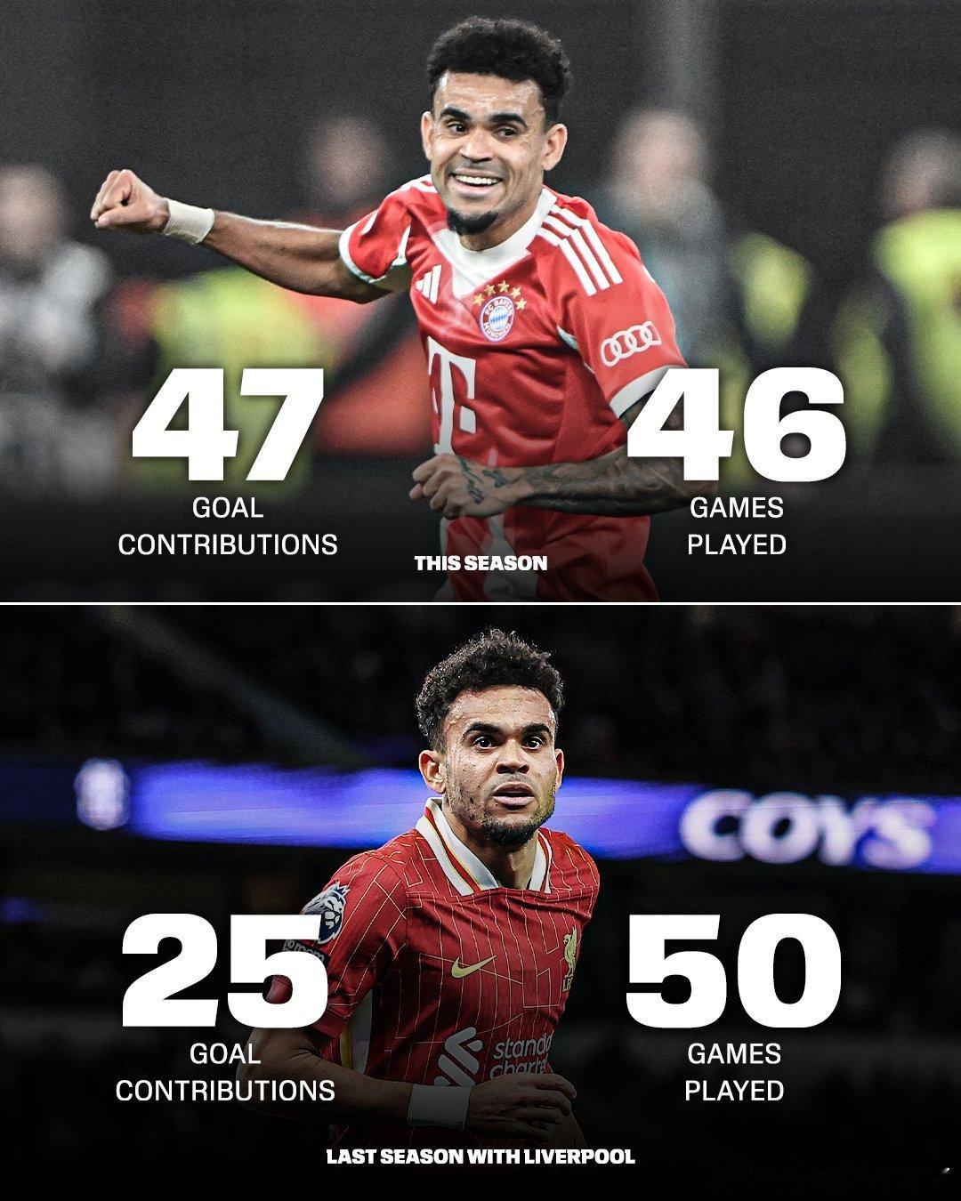 利物浦50场25球+助攻拜仁46场47球球+助攻迪亚斯升级到了另一个阶段