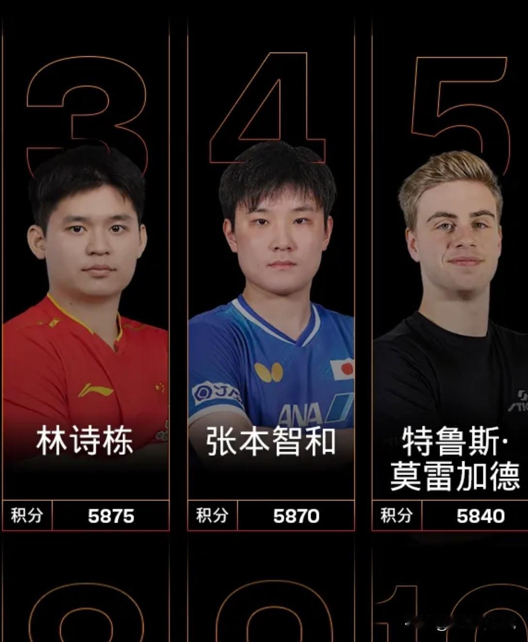 让人窒息的WTT世界排名。如果说王楚钦9750的排名积分是断层领先的，那林诗