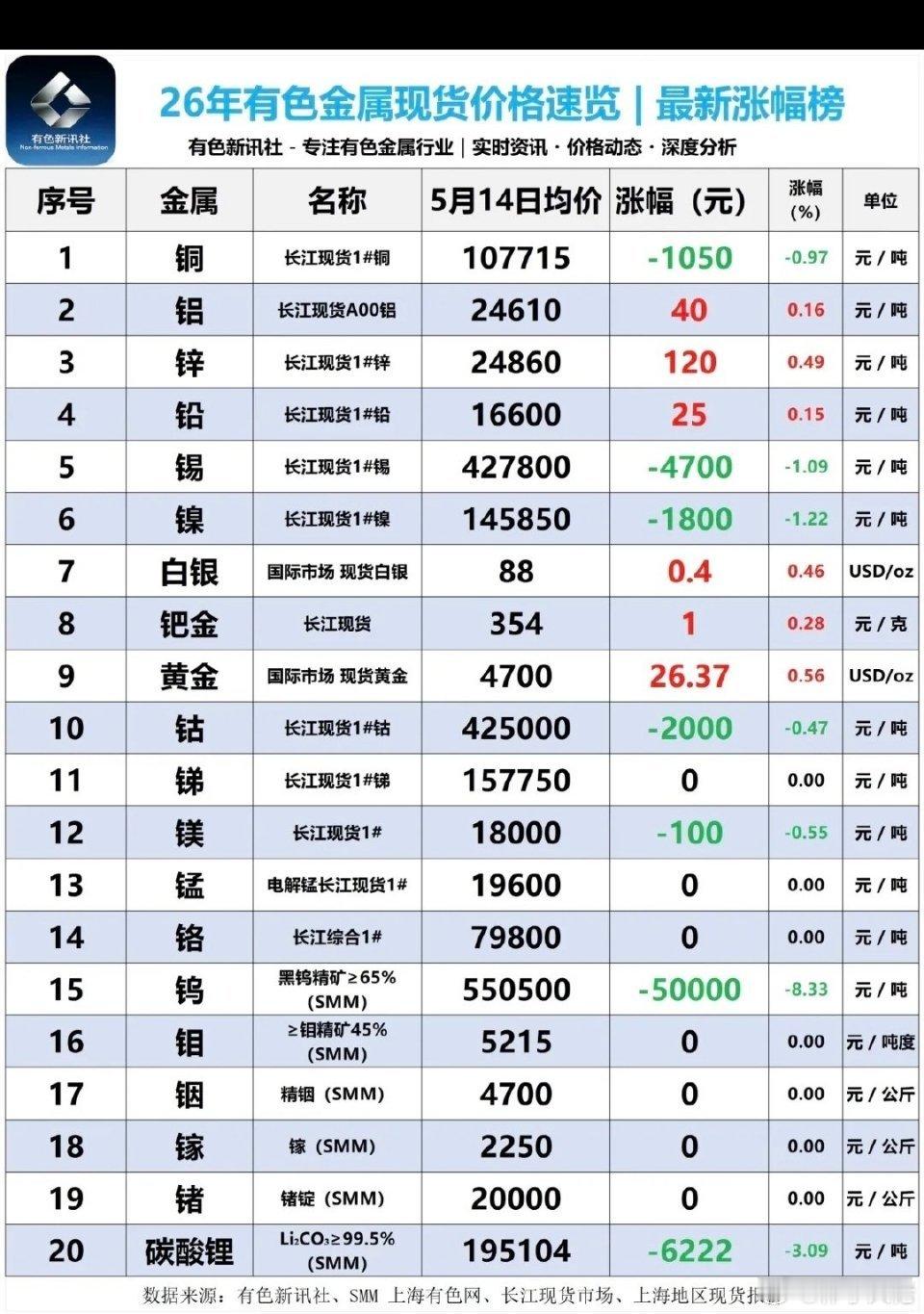5.14周四最新：各种有色小金属--现货报价单！1.碳酸锂：回调，最新报价1