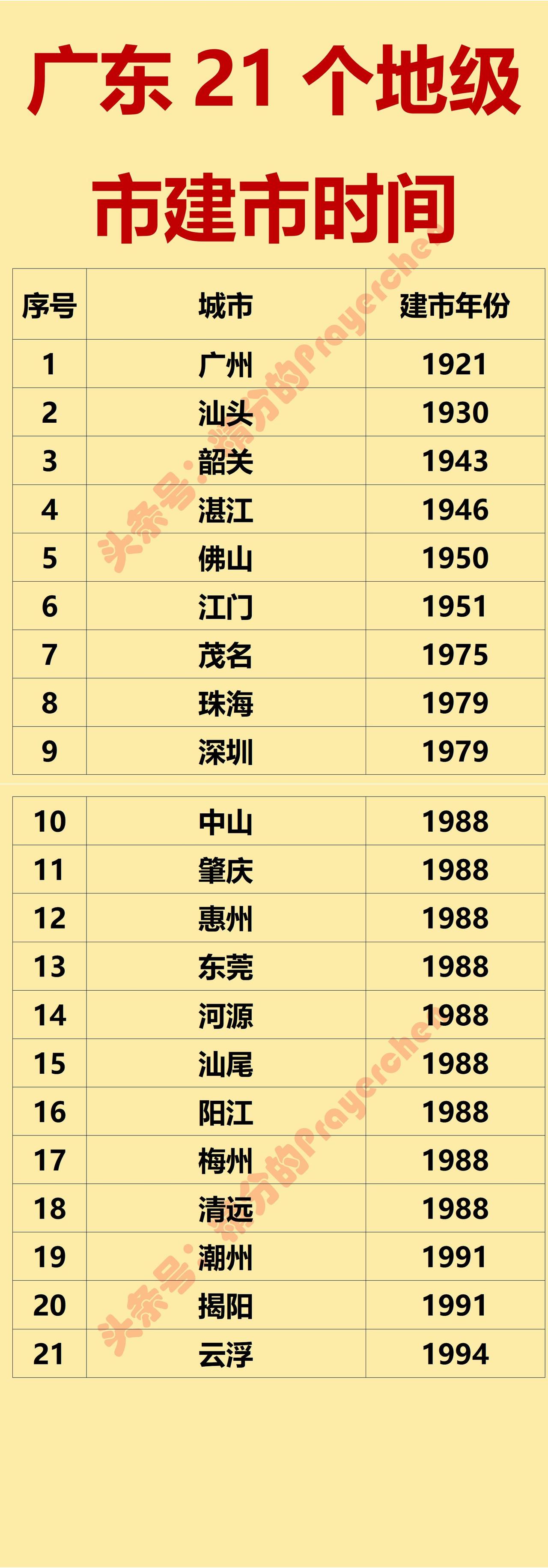 广东第一个地级市：1921年建市广东最后一个地级市：1994年建市如图是广