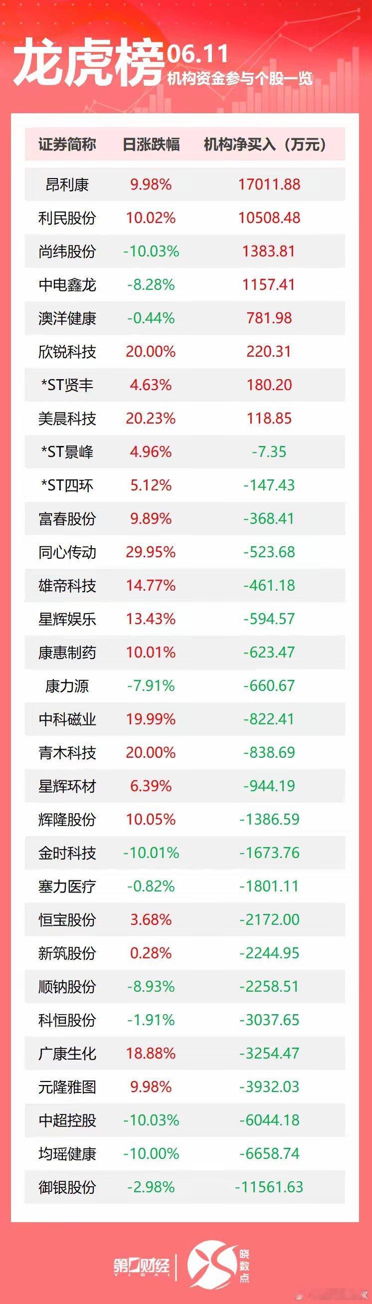 龙虎榜丨机构今日买入这8股，抛售御银股份1.16亿元盘后数据显示，6月11日龙虎