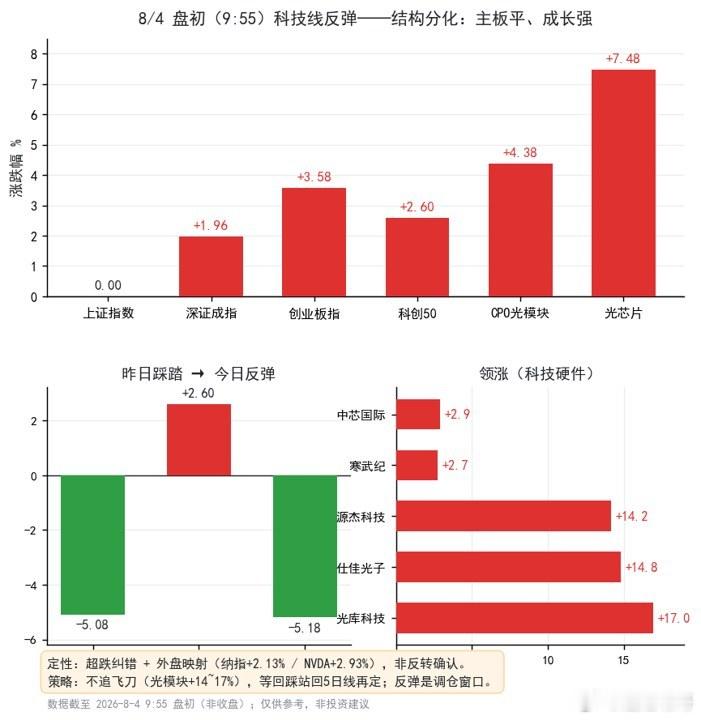 【8/4盘初】科技股强势反弹，但别急着喊"反转"盘初（截至9:55）科技线全面反