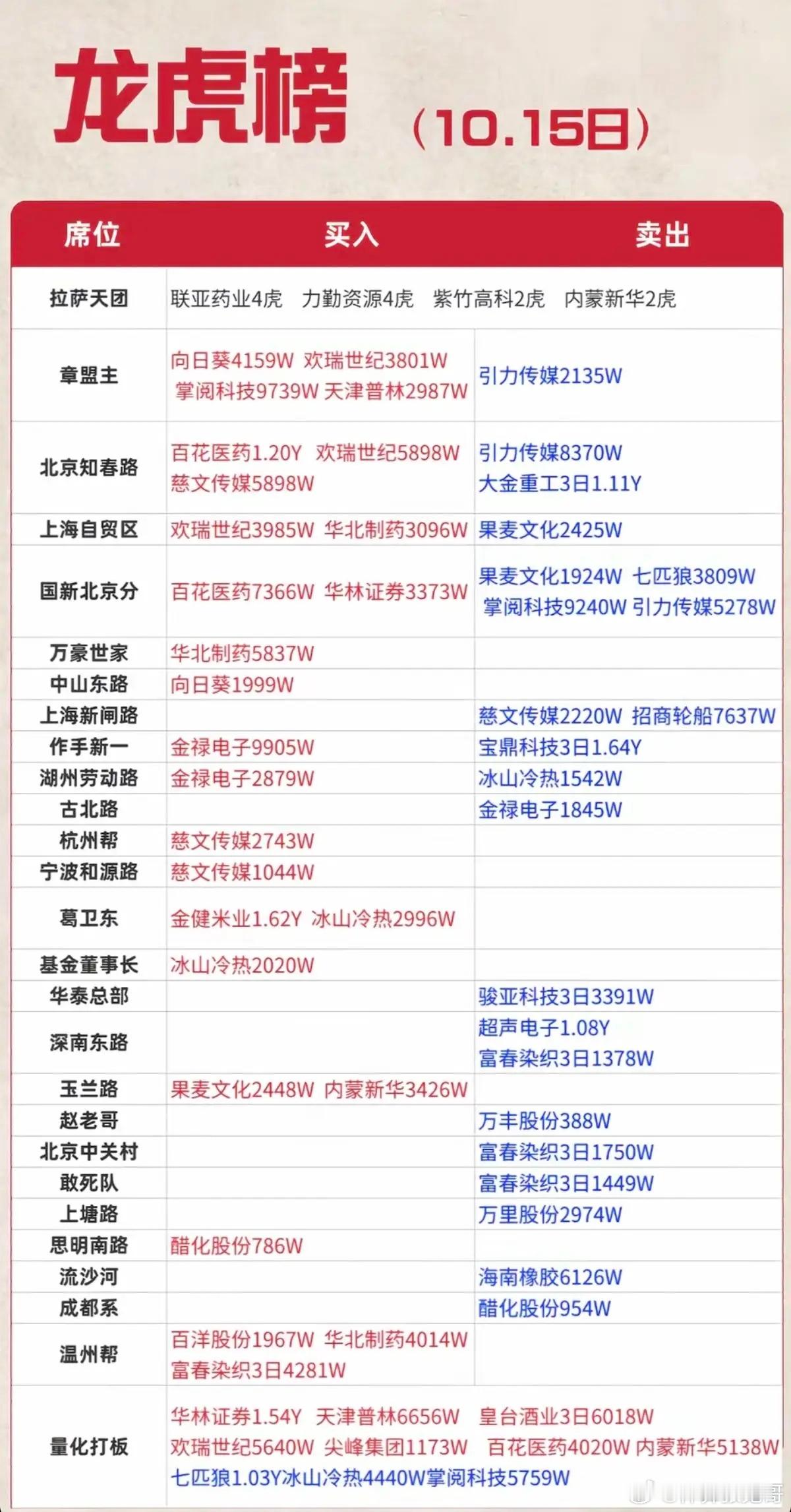 10.15周四看看游资大佬们都买了啥？！知名游资抢筹龙虎榜！万豪世家