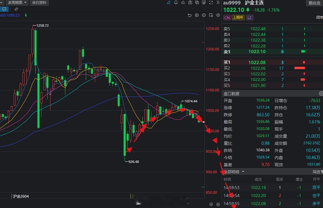 黄金已经开启日线级别的下跌模式了，大机会来了，你要抓吗？期货