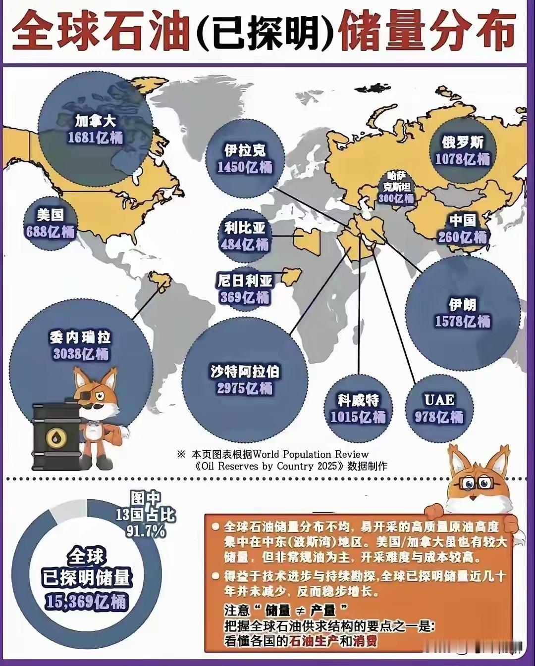 从这张图中不难看出，全球已探明石油储备主要集中在中东及少数几个国家，其中委内瑞拉