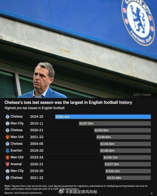【切尔西亏大了】切尔西俱乐部证实，上赛季他们录得了英格兰足球史上最高的税前亏损，