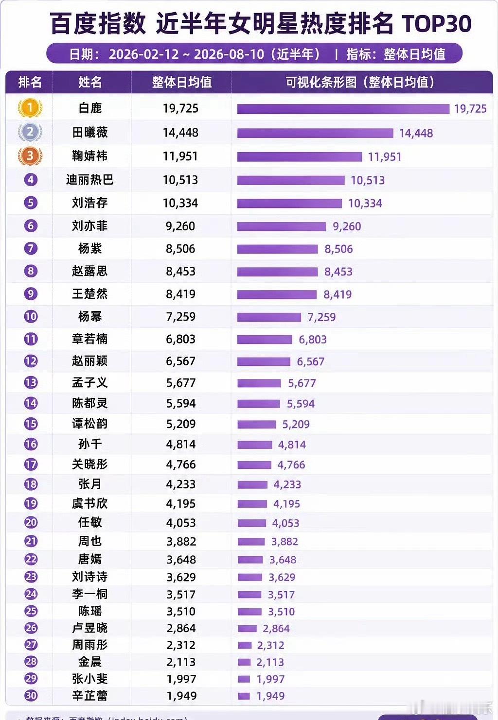 2026近半年女明星百指排名榜单，白鹿再次断层第一，热度断层已经是常态了，不愧是