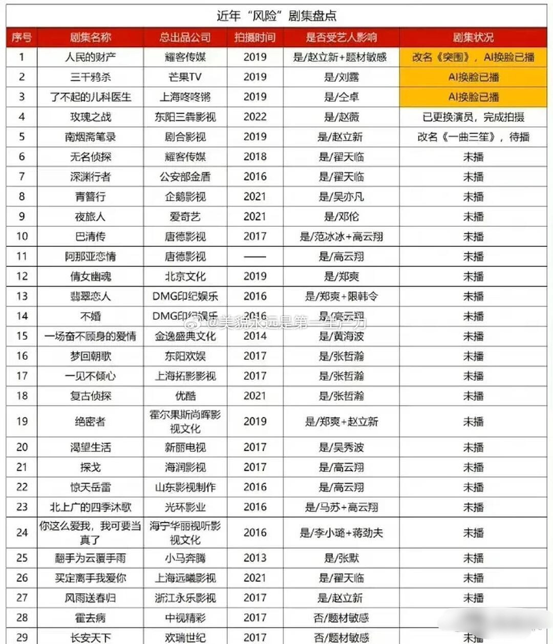 这么多剧因为劣迹艺人播不出来，真是浪费了剧组那么多人的努力了，因为一人影响其他人