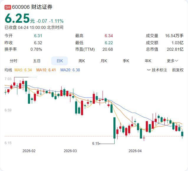 券商股还行不行？看财达证券业绩摆在那里财达证券2025年年报正式出炉：营收27