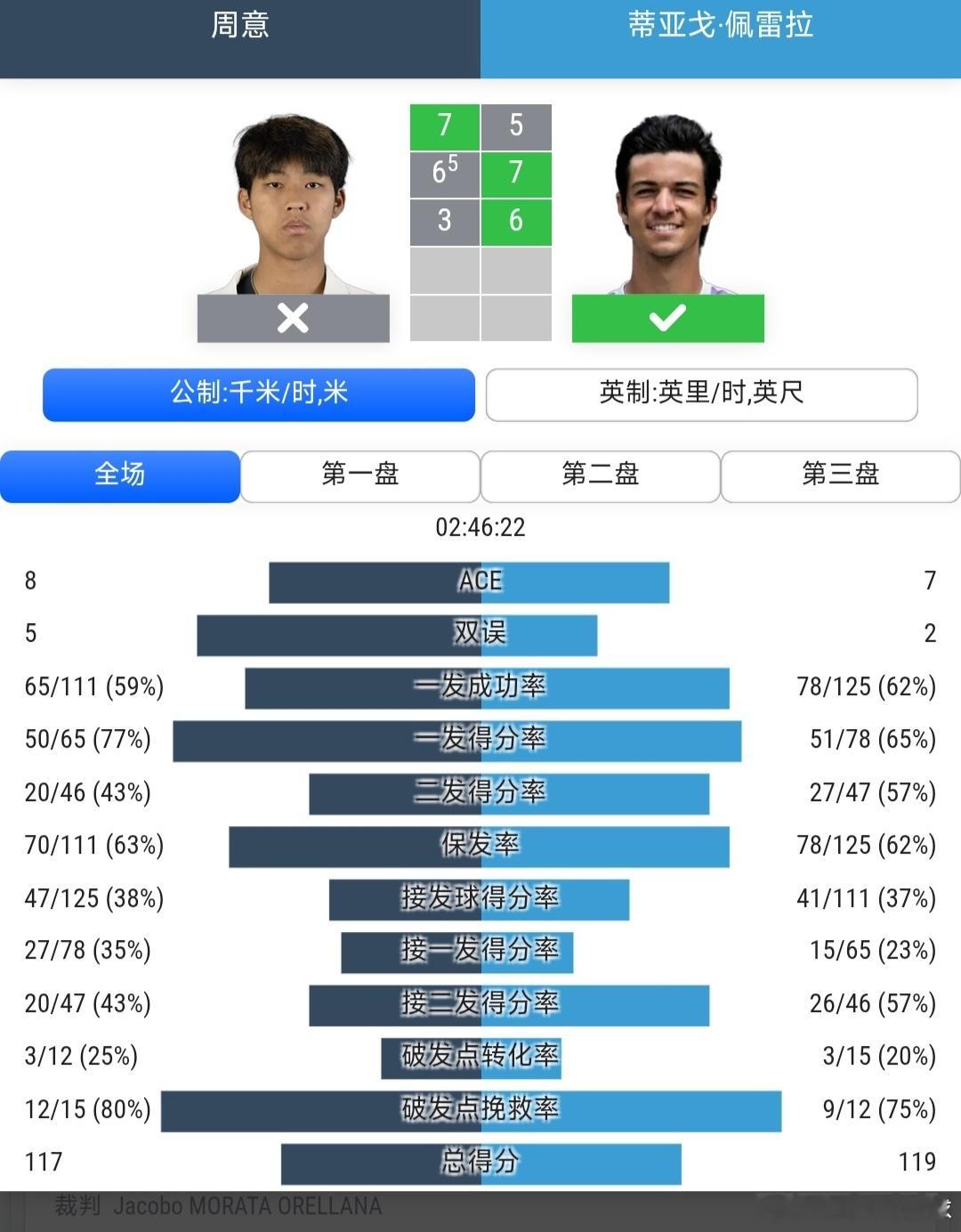 CH75波索布兰科站🇪🇸男单第2轮周意🇨🇳7-5/6-7(5)/3-6不