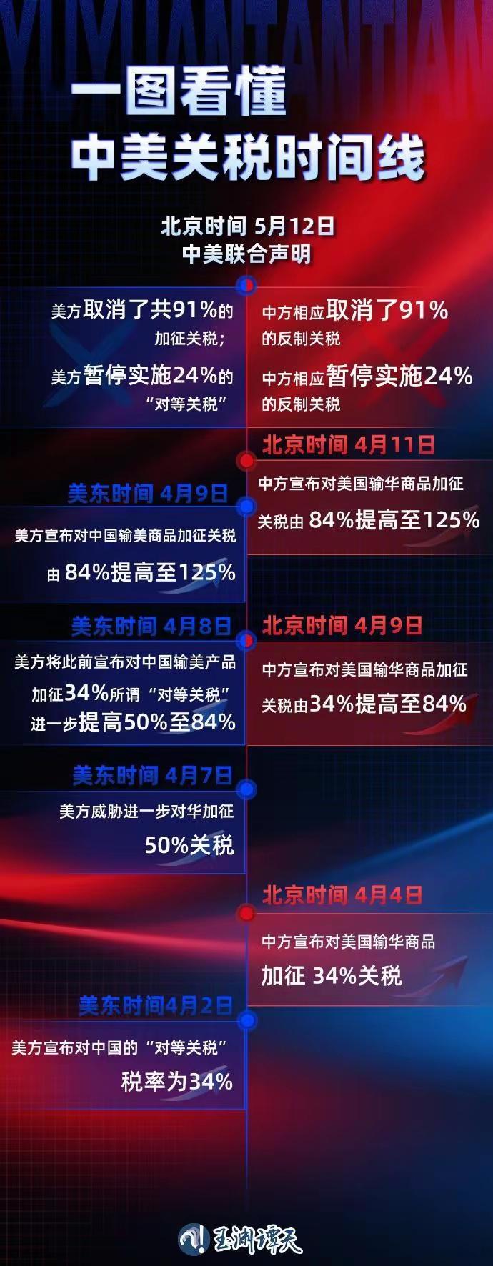 中美谈判结束了我国对美关税也开始调整了有数据显示，今年一季度中国的GDP为5
