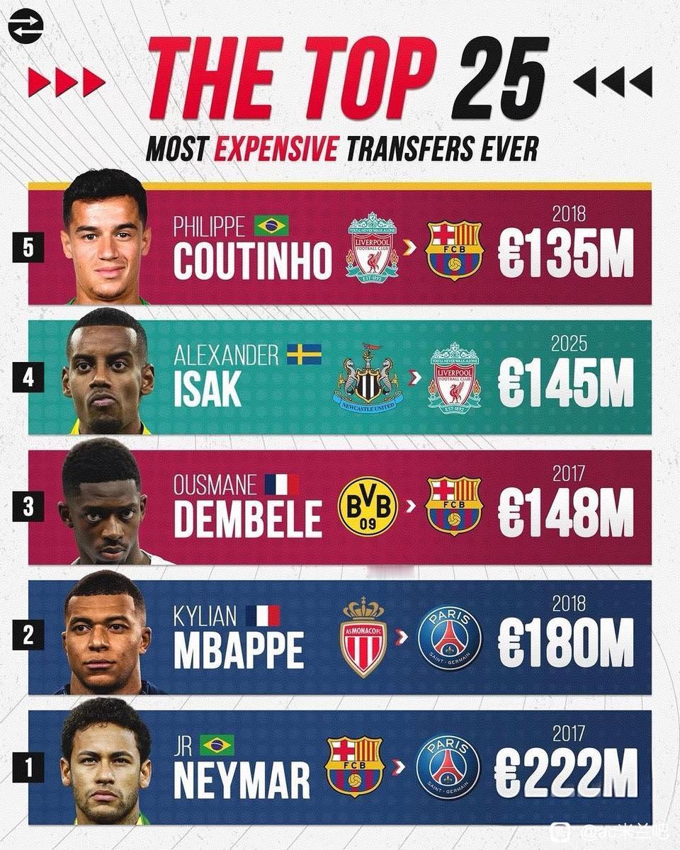 大巴黎为什么能拿欧冠，这份足坛历史最贵转会就能说明。他们花2.22亿欧元买内