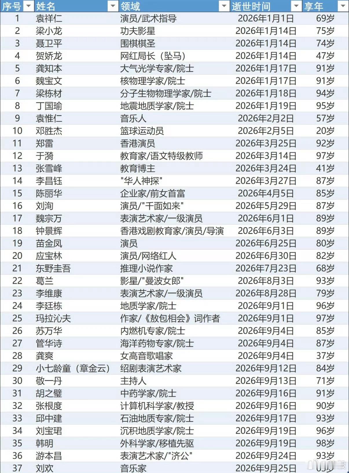 唉，今年已經走了這麼多人了。​​​
