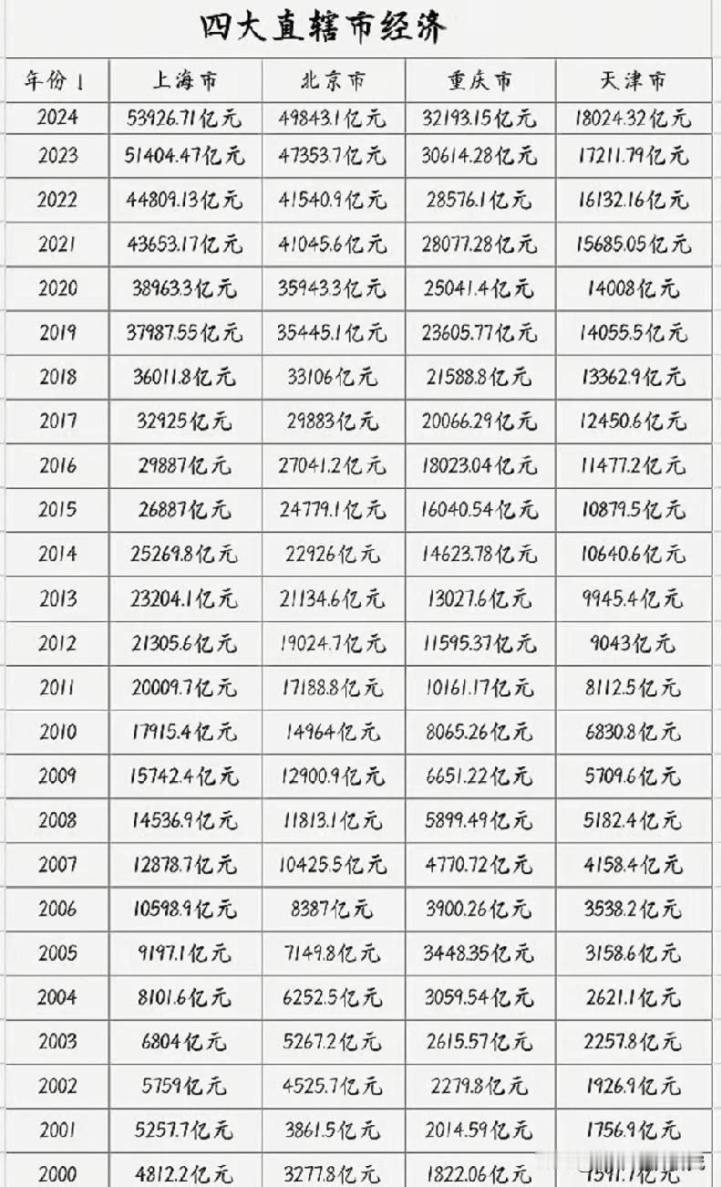2000年到2024年四大直辖城市上海北京重庆天津历年的GDP数据水平情况，图片