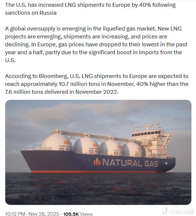 在对俄罗斯实施制裁后，美国对欧洲的液化天然气(LNG)供应量增长了40%。全球液