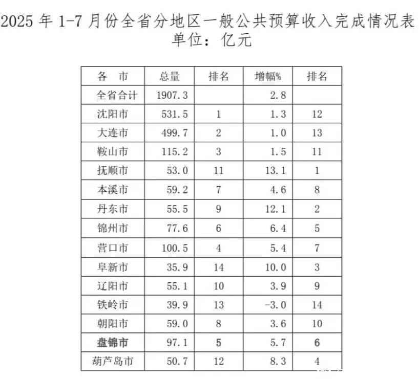辽宁各市1-7月地方财政收入出炉：沈阳领先大连、营口破百亿辽宁省1-7月地方
