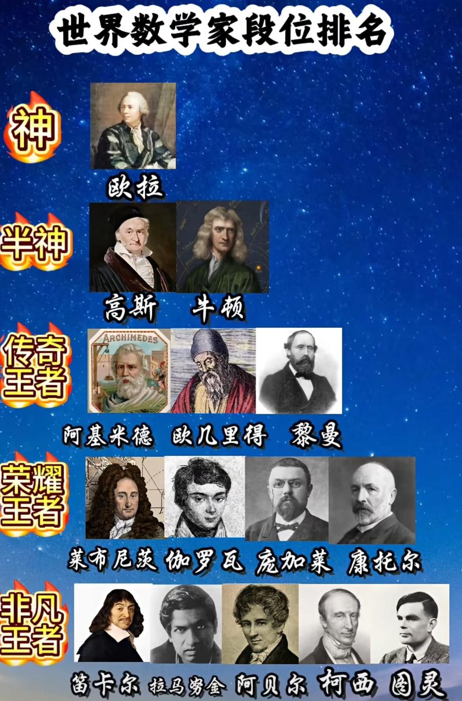 给世界数学家排“段位”：这波排名，是你的心中所想吗？如果把数学史比作一场跨