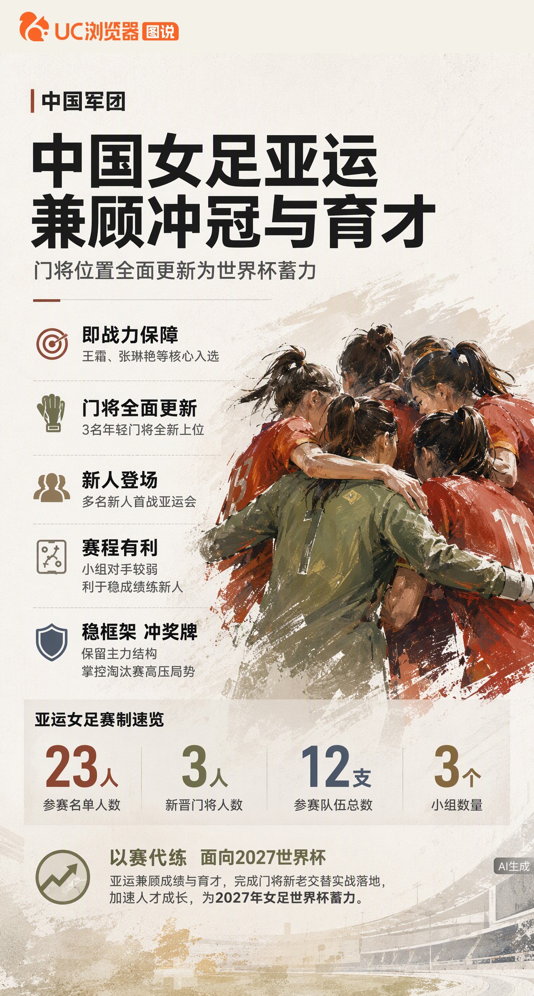 中国女足亚运23人名单兼顾冲冠与练兵：王霜张琳艳领衔保即战力，三名年轻门将全新上位。小组赛对手较弱，