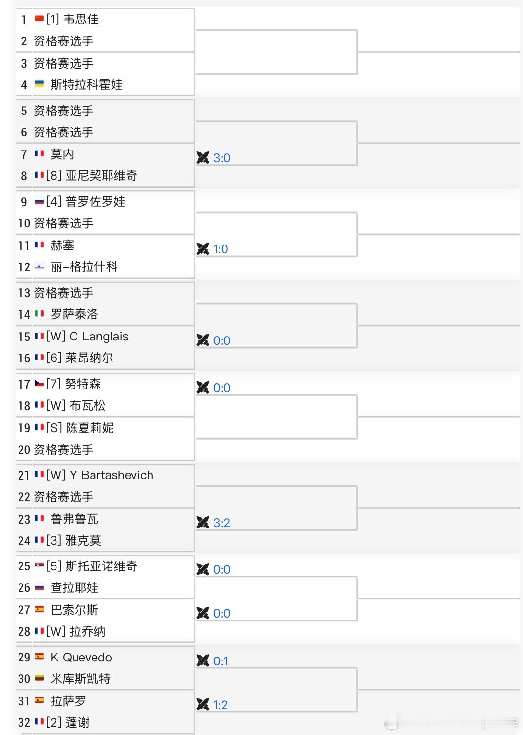 【ITF签表】🇫🇷W75女单签表🇨🇳韦思佳VsQ韦思佳头号种子出战！?