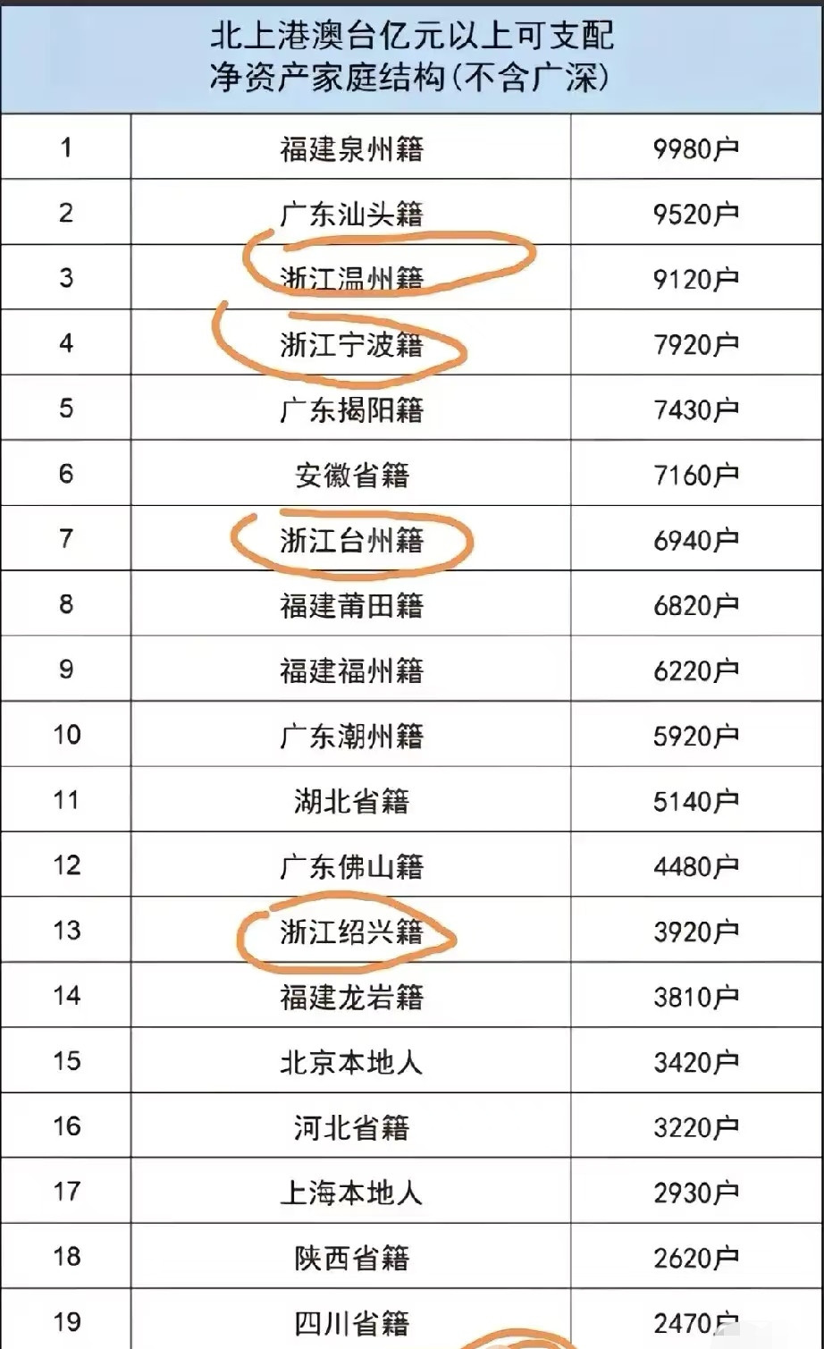 北上港澳台亿元以上可支配净资产家庭结构