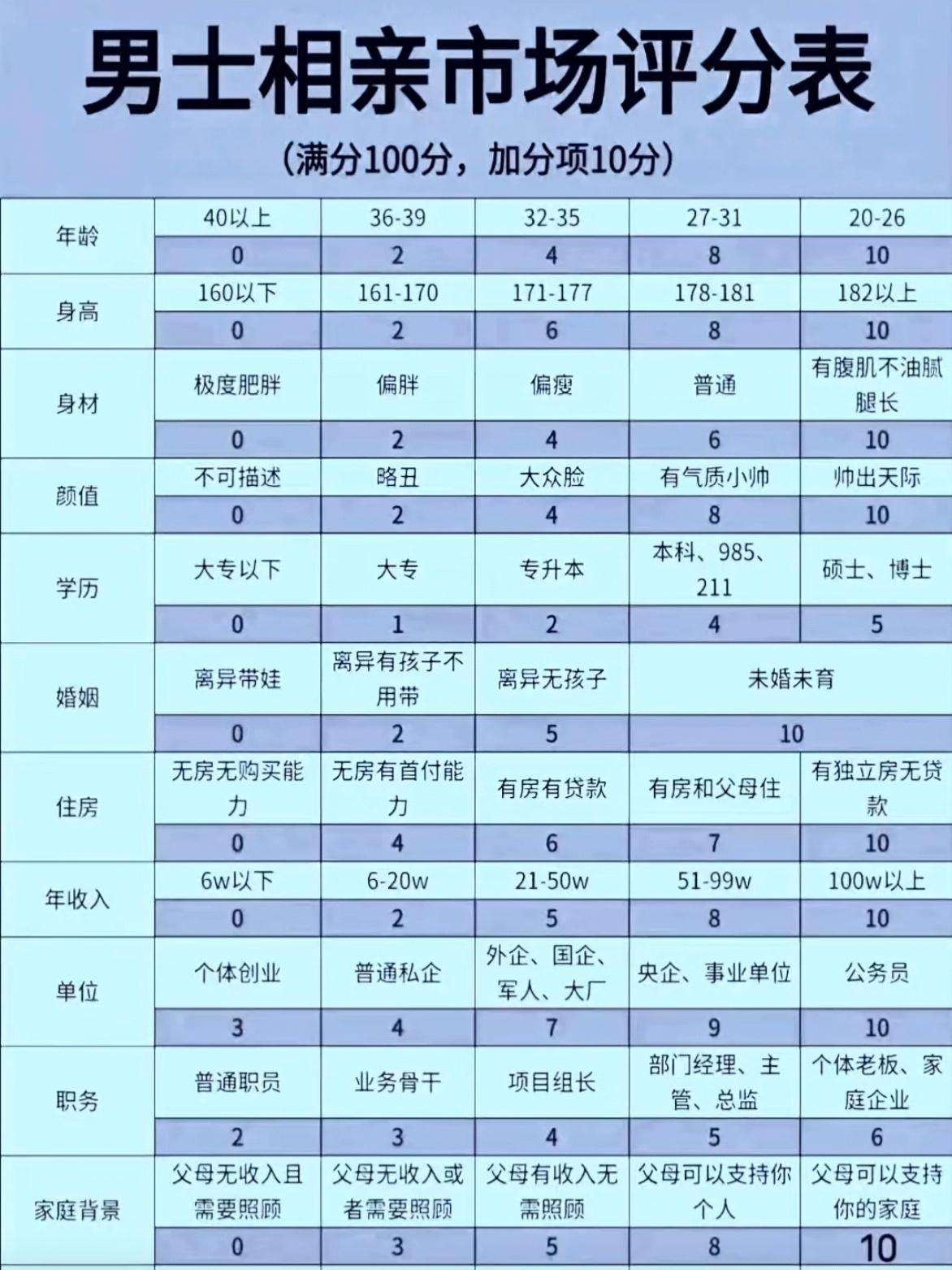 这段时间没少相亲，终于摸清了相亲市场的残酷规则。男生的条件被拆解得明明白白，从年