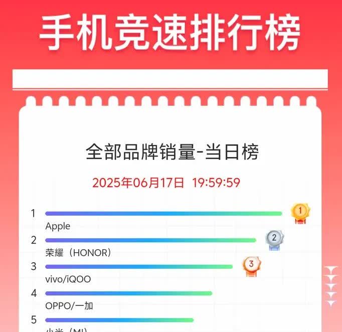 反转来的太快了吧！李健前脚刚说完荣耀年底要进前三，这6.18一不小心居然拿下品牌