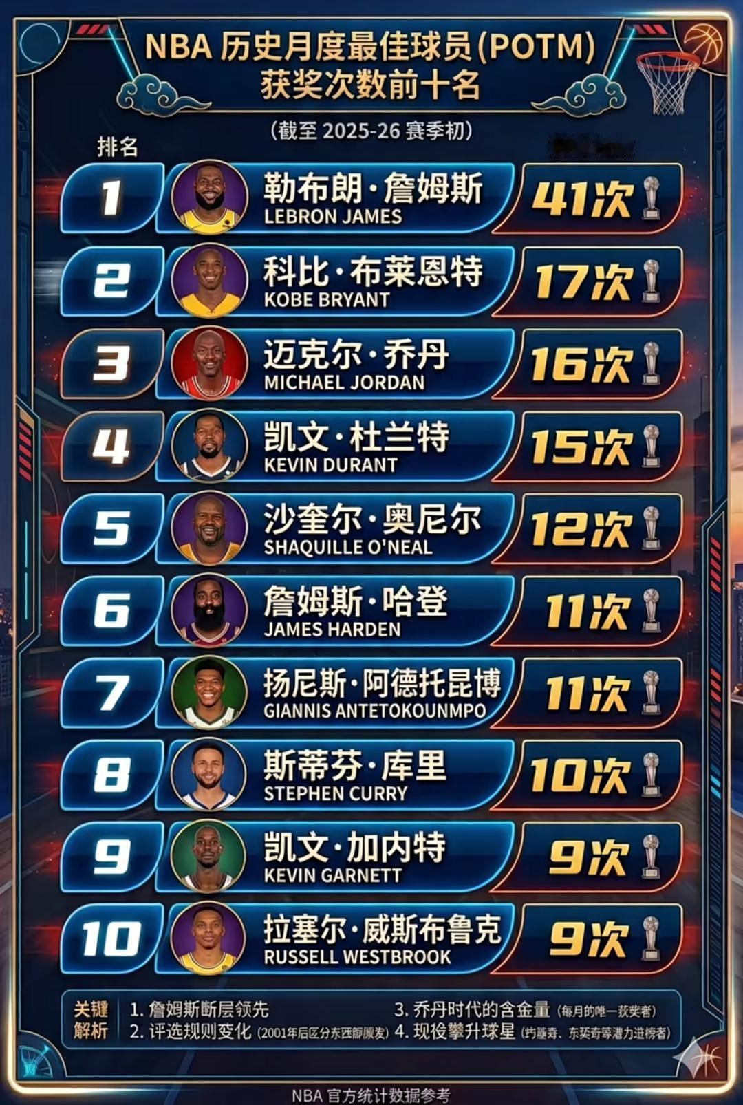 NBA月最佳球员排行榜前10名：第一名勒布朗·詹姆斯41次；第二名科比·布莱恩特