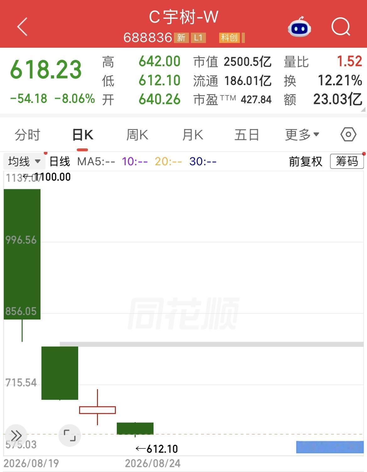 宇树机器人再跌8%市值跌至2500亿元。按照最近舆论和投资者的共同看法，宇树