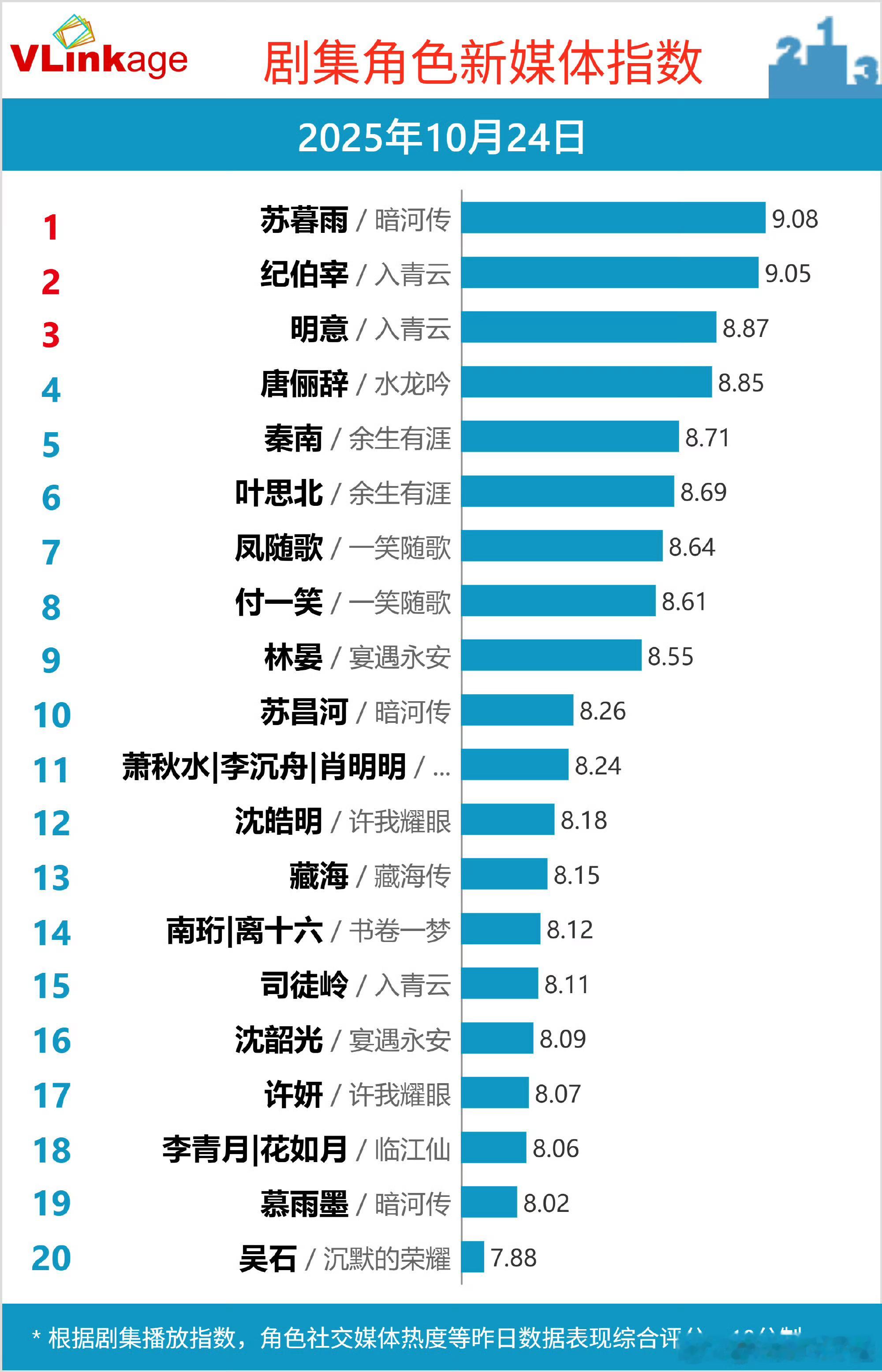 昨天的电视剧播放指数和演员角色个人指数,这个数据看的是明星粉丝的实力,也能看出一