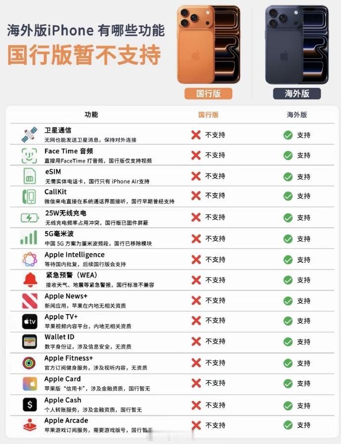 国行iPhone阉割这么多功能，怎么没有集体诉讼呢，能赔几百也挺好啊