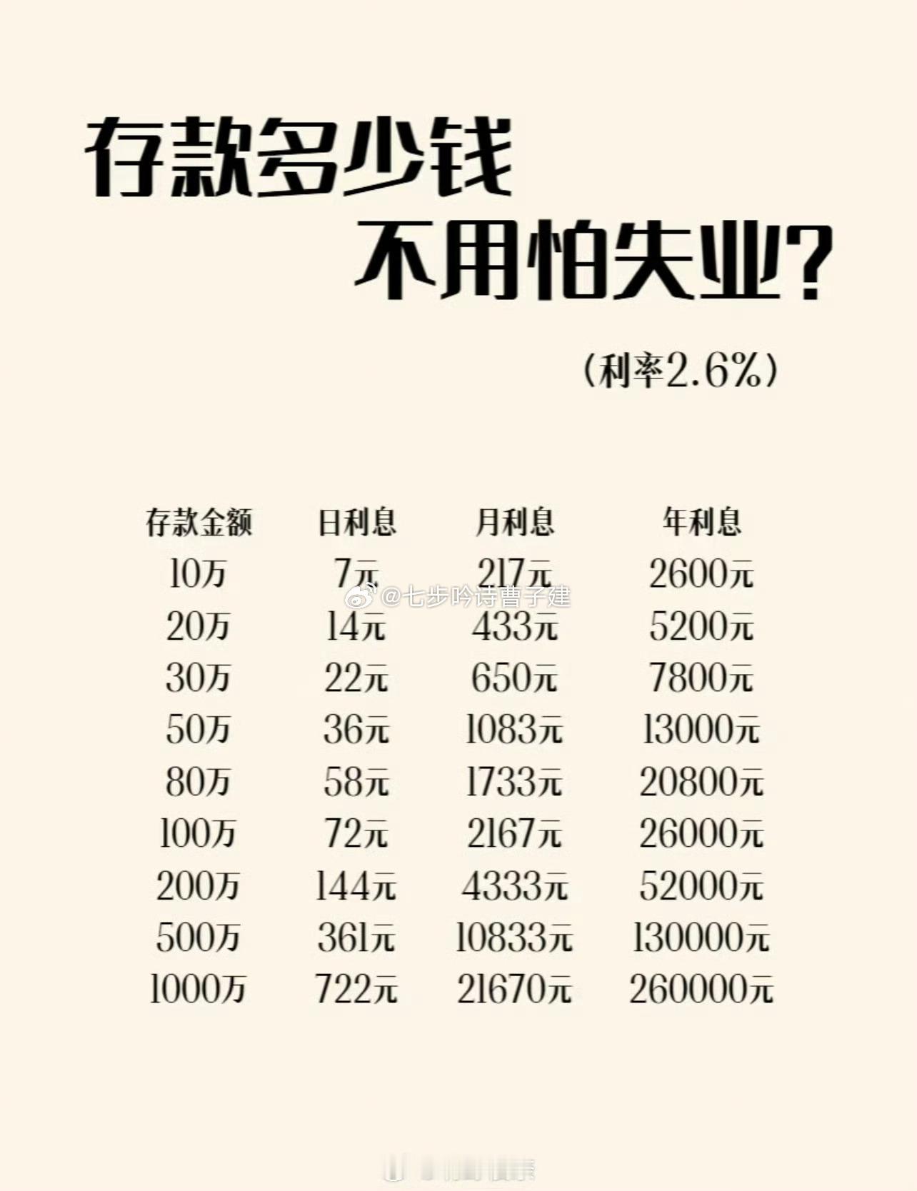 存款200万靠利息生活了6年光吃利息没意思，还是钱生钱来的舒服​​​