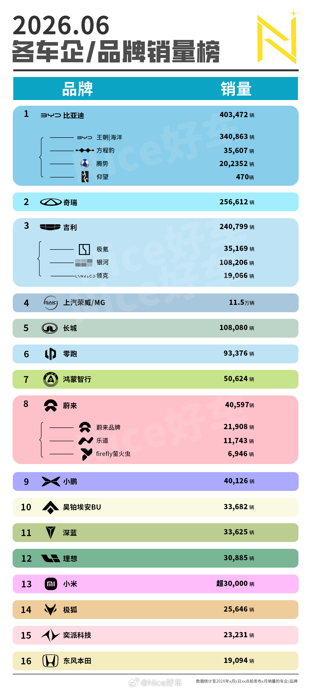6月｜中国车企销量榜出炉在刚刚过去的6月份，国内的汽车销量有所回暖比亚迪、奇瑞、