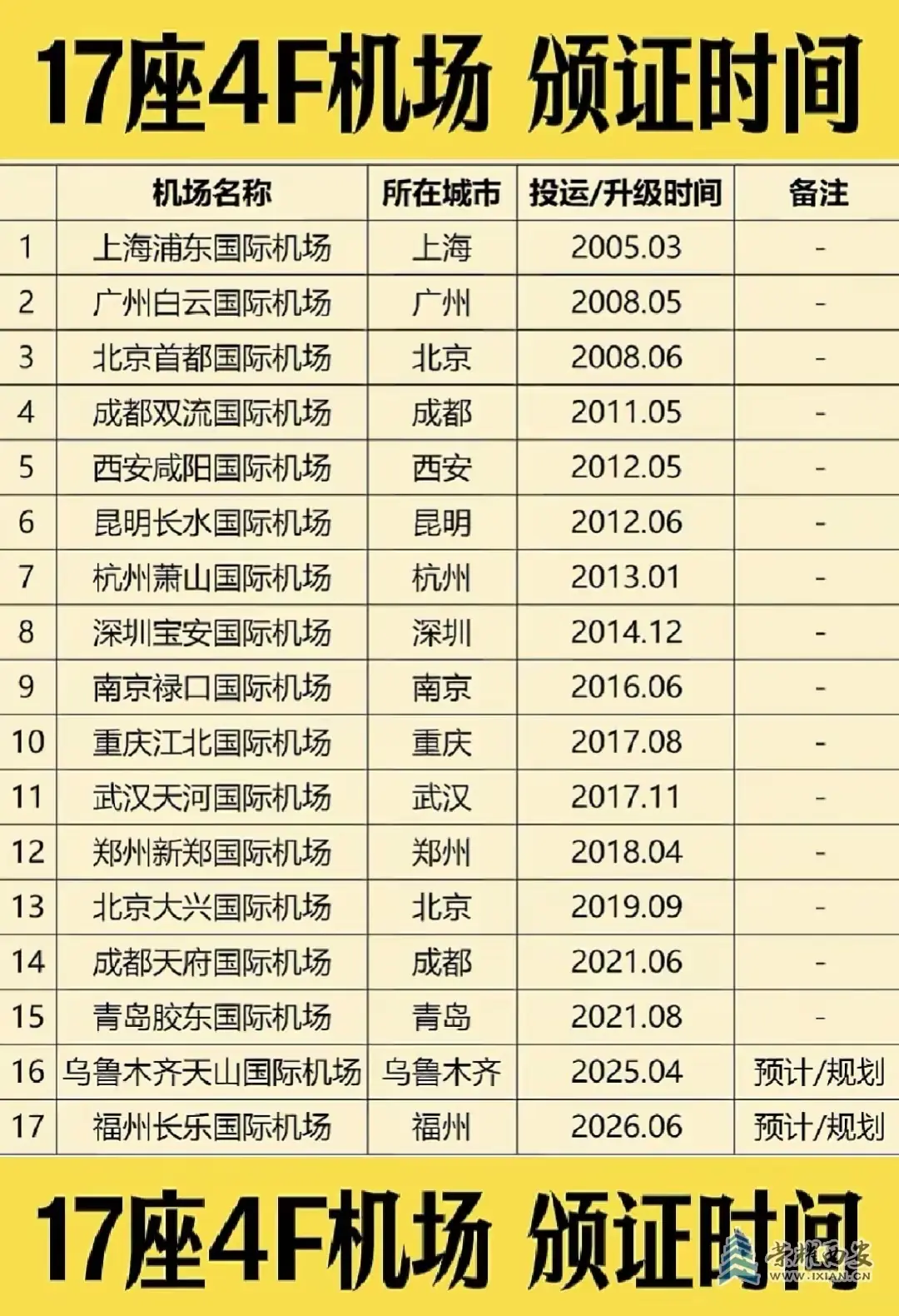中国顶尖17座4F机场排名。