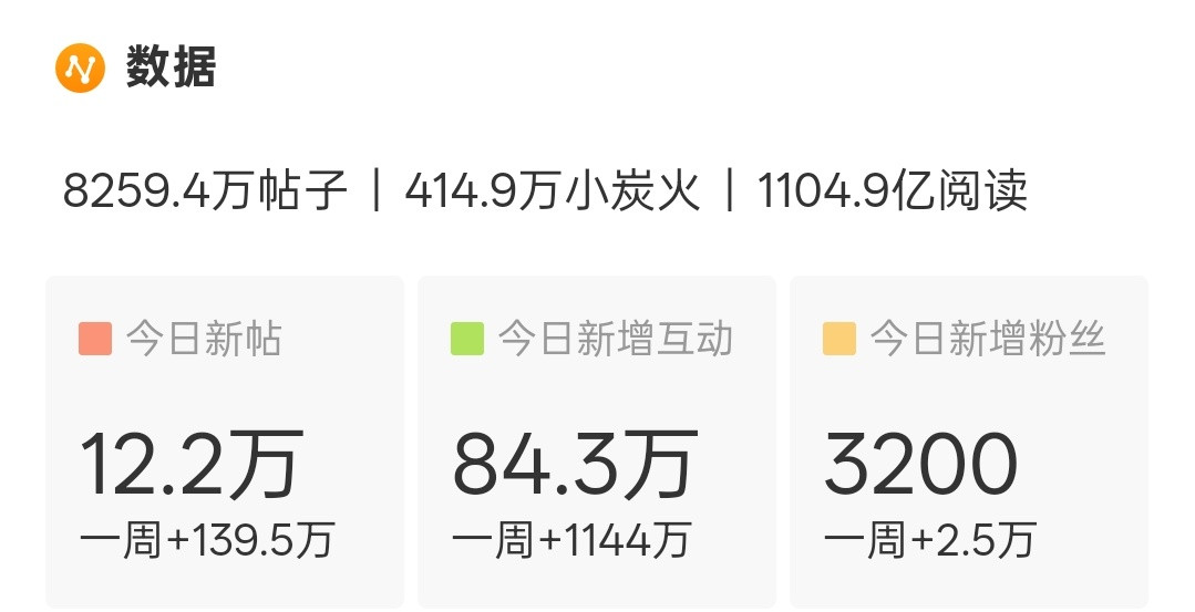 发帖10w+，互动100w+是每日檀超数据基础互动不够，一起来冲檀健次欧珑全球品