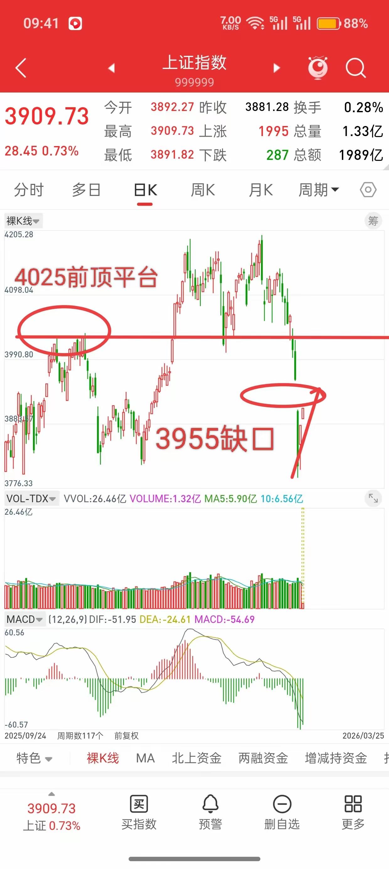 今天A股接着往上冲，缺口眼看着就要补了。这行情再次说明，机会真不是涨出来的，是跌