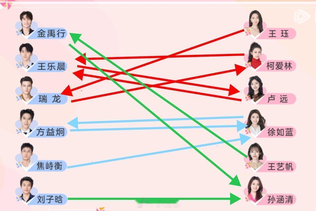 心动的信号心动8最新感情线是这样吗？👀王珏👉瑞龙👉多多👉王乐晨?